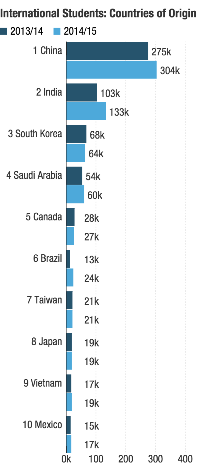 Data from The Institute of International Education Open Doors Report, 2015.