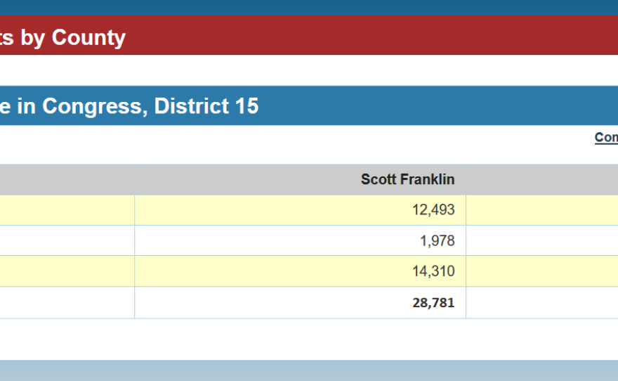 County-by-county breakdown for the District 15 race