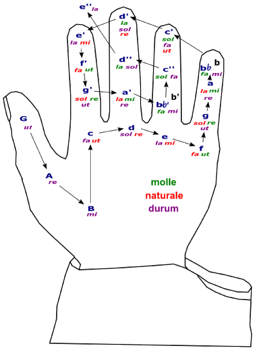 Drawing of Guidonian Hand, with note names and classifications of hard, soft, and natural (durum, molle, or naturale) indictated