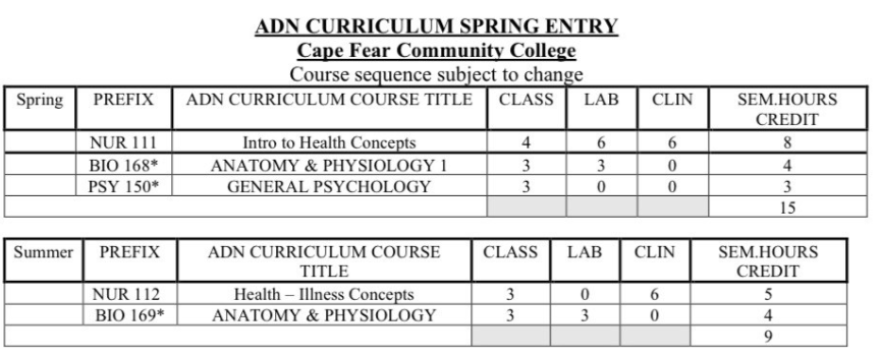How are credit hours calculated for CFCC nursing? This shows some of the ADN requirements.