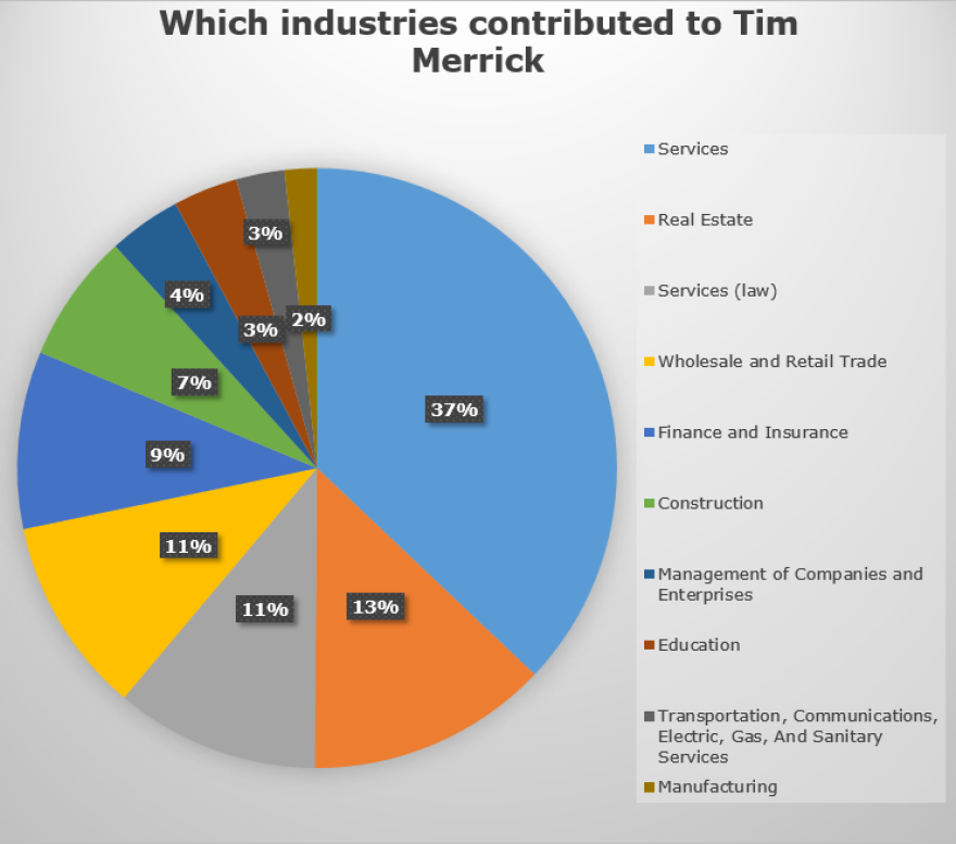 This represents the industries that support Merrick. WHQR relied on how the donors were identified in campaign finance filings.
