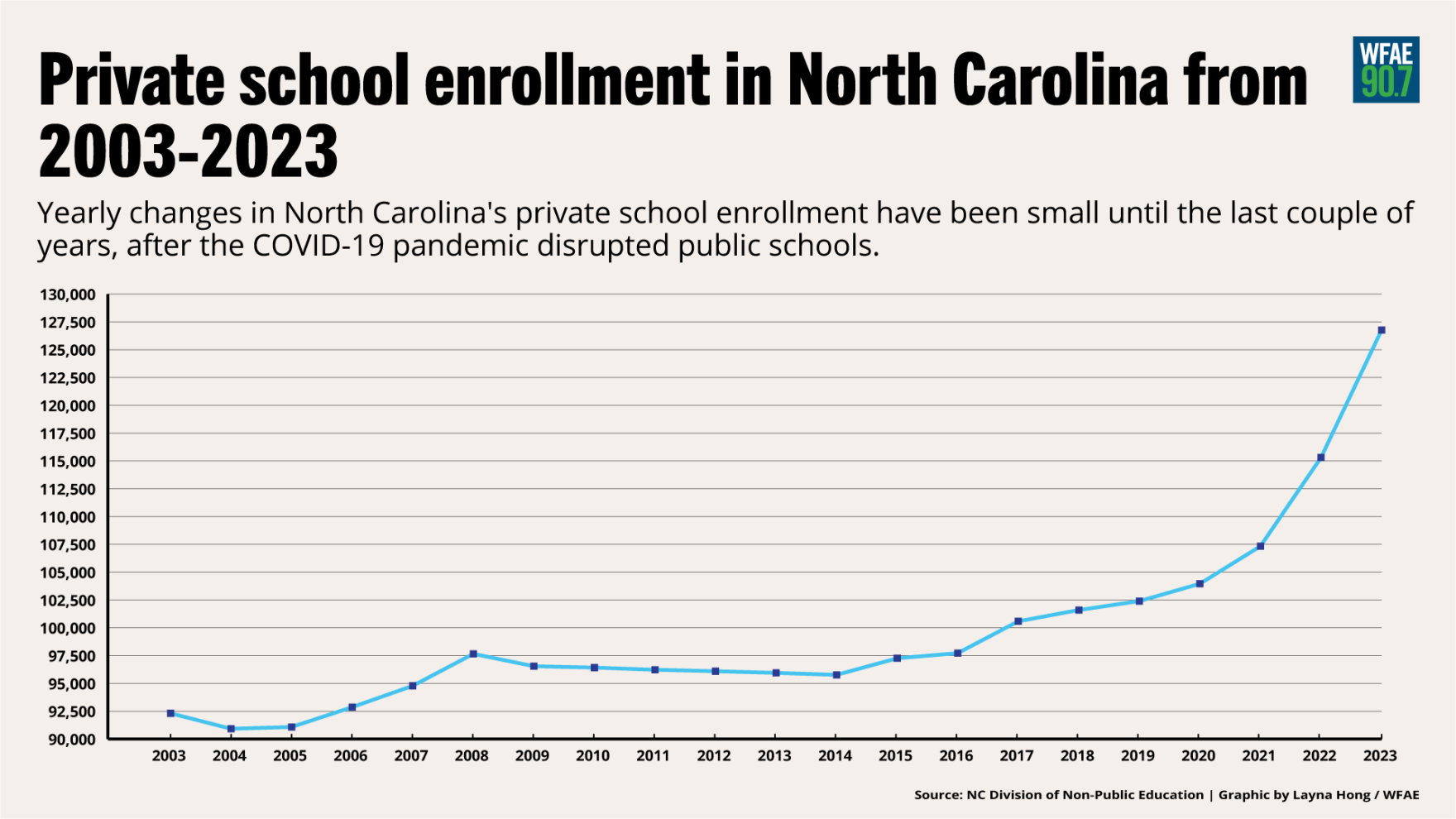 NC privateschool enrollment has grown 24 in four years, new data show