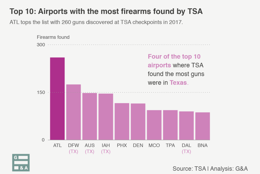 11282018-top-airport-firearms-TSA-luis-melgar-WAMU-3.png