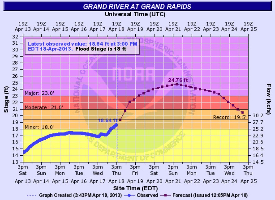 The forecast for the Grand River in Grand Rapids. A lot of water is on its way. Records are expected to be broken.