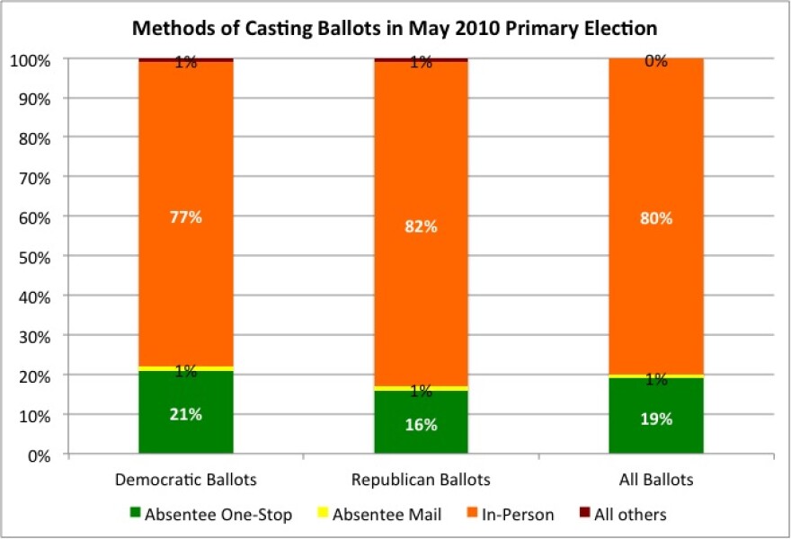 May_2010_Primary_Ballot_Method.jpg