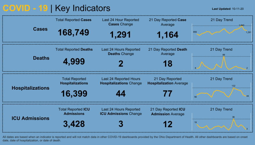 Ohio is closing in on 170,000 total coronavirus cases and 5,000 deaths. The state reported around 1,300 cases each Saturday and Sunday, following Friday’s all-time high of more than 1,800. 