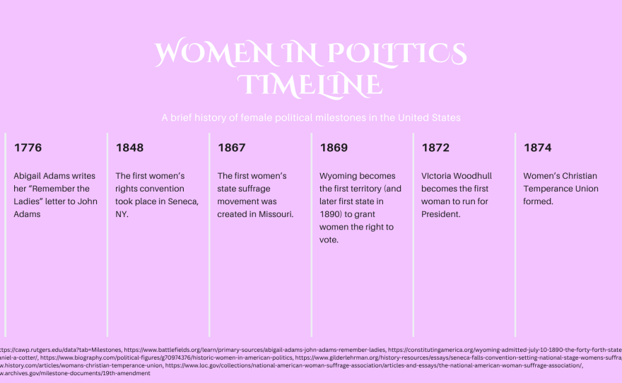 timeline
