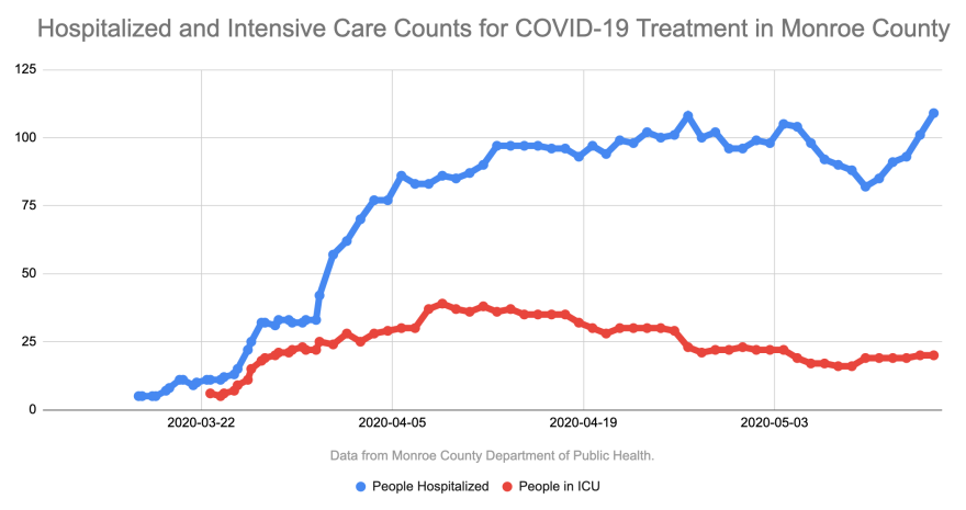 On the eve of reopening some parts of the economy, Monroe County has hit a new high in the number of people hospitalized for COVID-19.