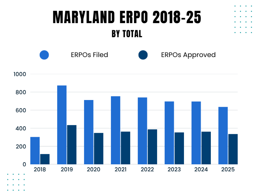 ERPO application and approval rates by year, 2018-25.