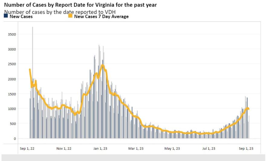 A graph of lab-confirmed COVID-19 cases over the past year in Virginia.
