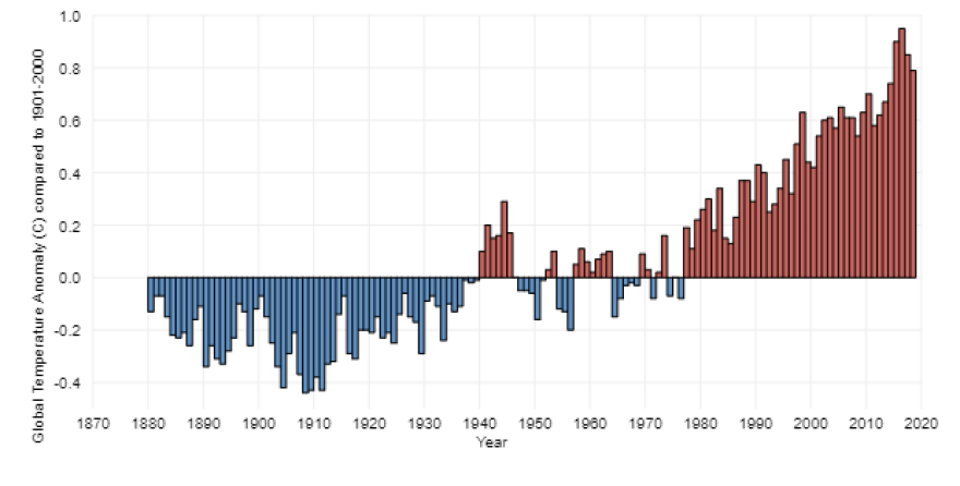 A bar graph shows temperatures rising across the Earth since 1880
