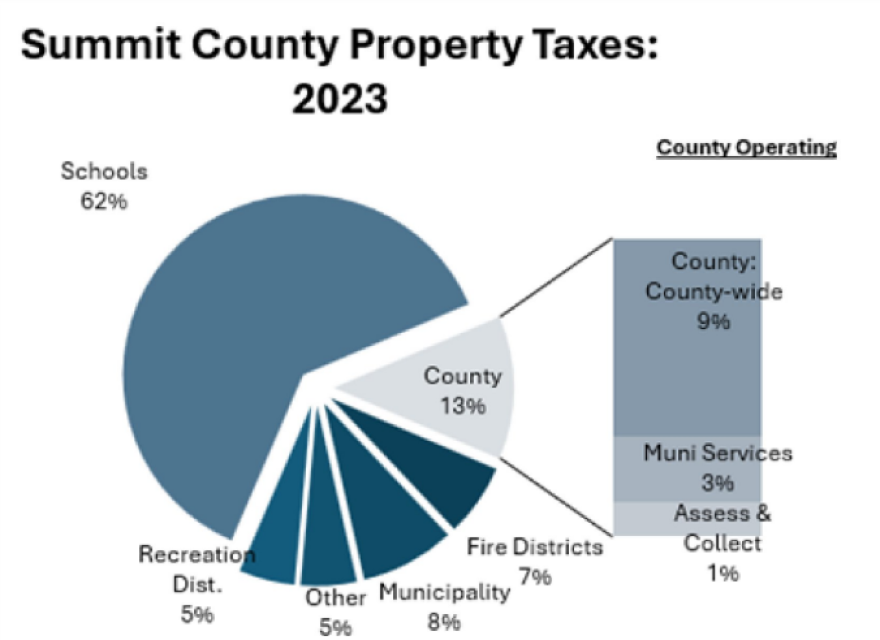Summit County Chief Financial Officer Matt Leavitt showed the county council this breakdown of all the property taxes collected in Summit County Oct. 2, 2024.
