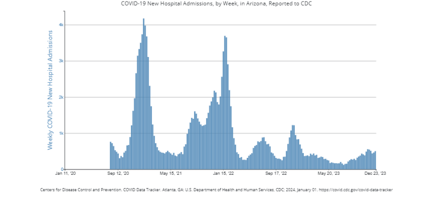 arizona covid hospitalizations