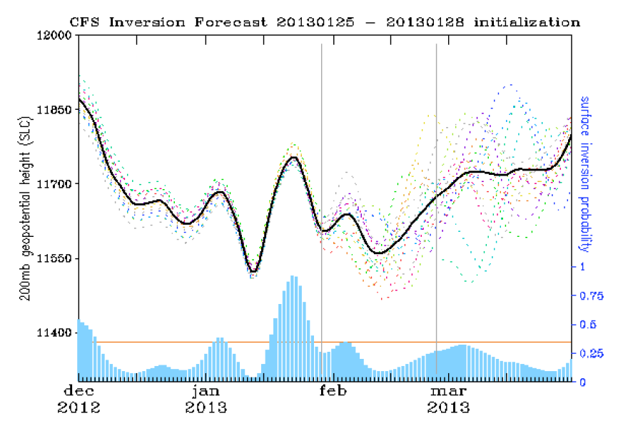 inversion prediction 2 4 13