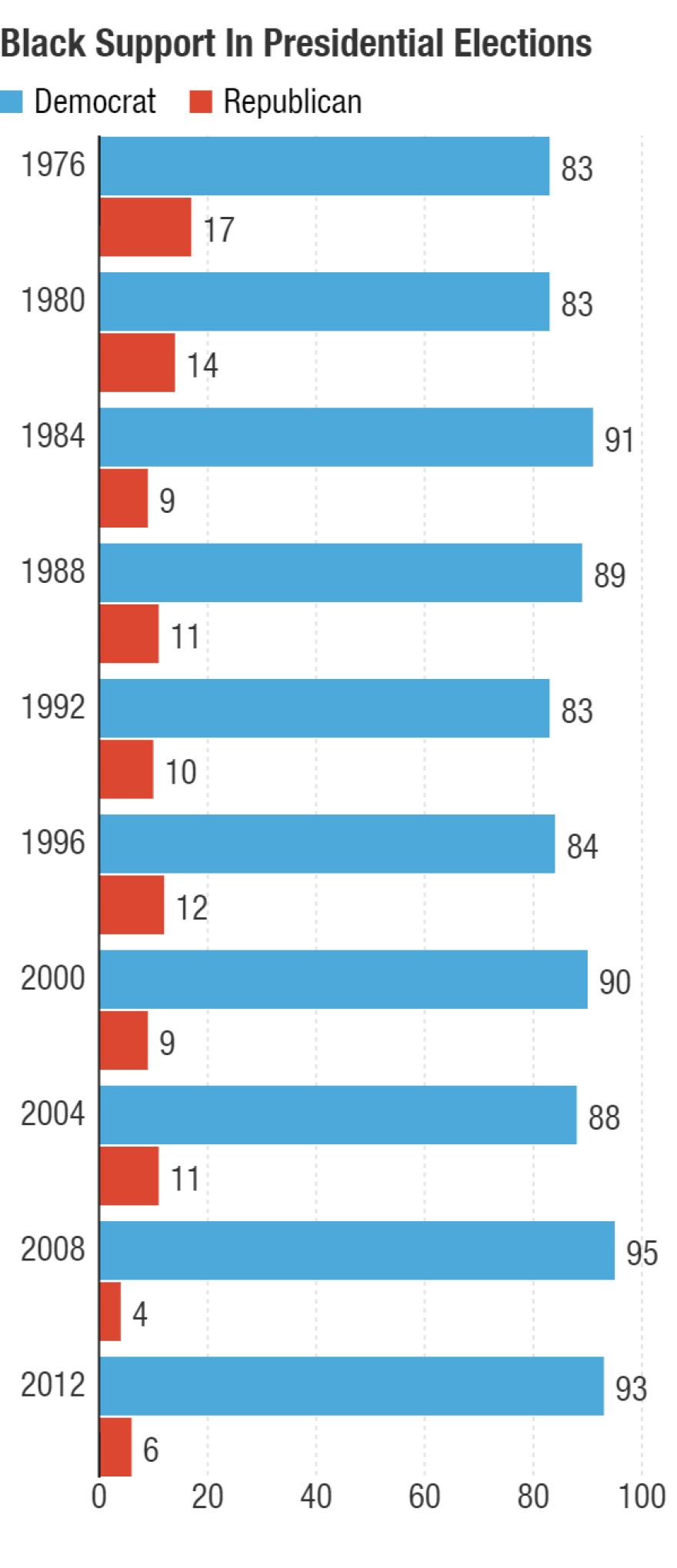 Democratic candidates have consistently gotten broad support among black voters. But Barack Obama won record numbers.