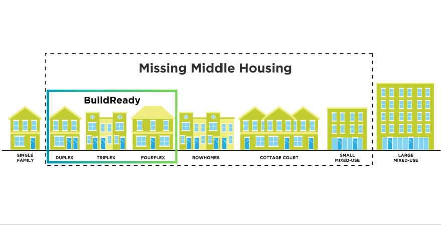 A drawing showing many types of housing, ranging from single-family home to large mixed-use. A box around six types of buildings identifies them as "middle housing." A smaller box around three of those buildings is labeled "Build Ready." It includes duplex, triplex, and fourplex.