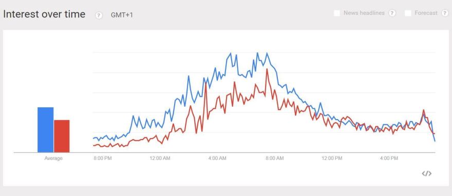 Searches for "what is the eu" and "what is brexit" <a href="http://www.google.com/trends/explore?hl=en-US#q=what+is+the+eu,+what+is+brexit&geo=GB&date=now+1-d&cmpt=q&tz=Europe/Belfast&tz=Europe/Belfast&tz=Europe/Belfast" target="_blank">spiked in the U.K.</a> after polls closed.