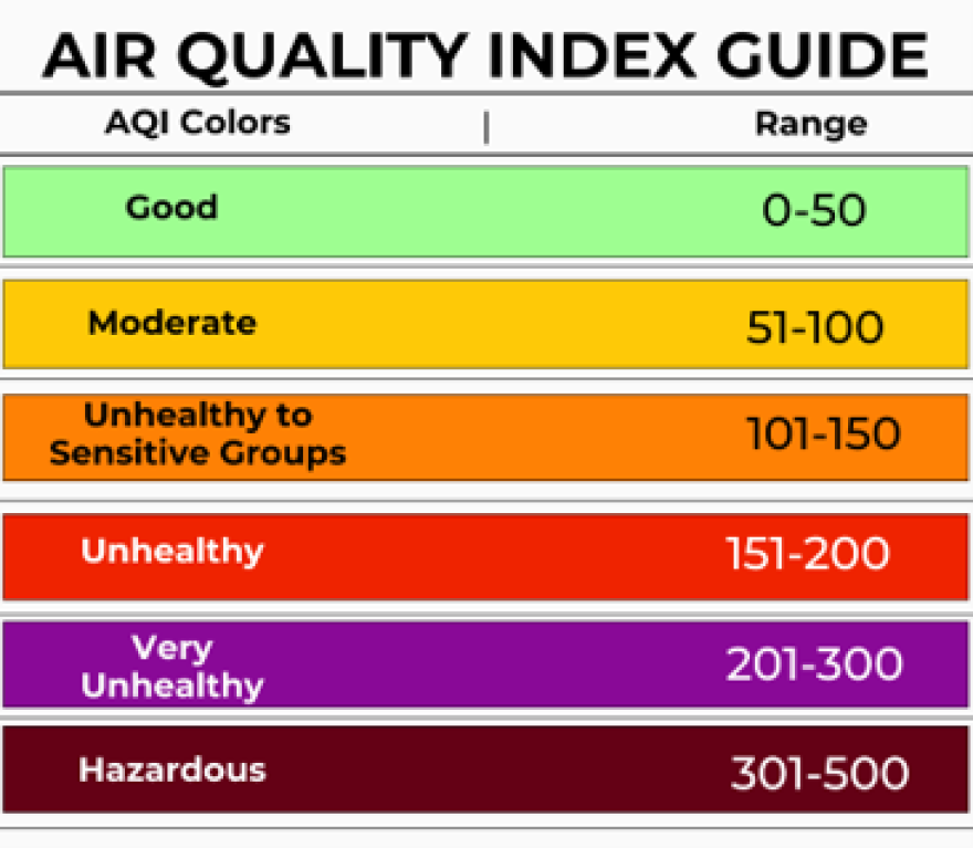 Color-coded table showing air quality ranges, good, moderate, unhealthy to sensitive groups, unhealthy, very unhealthy, or hazardous. 