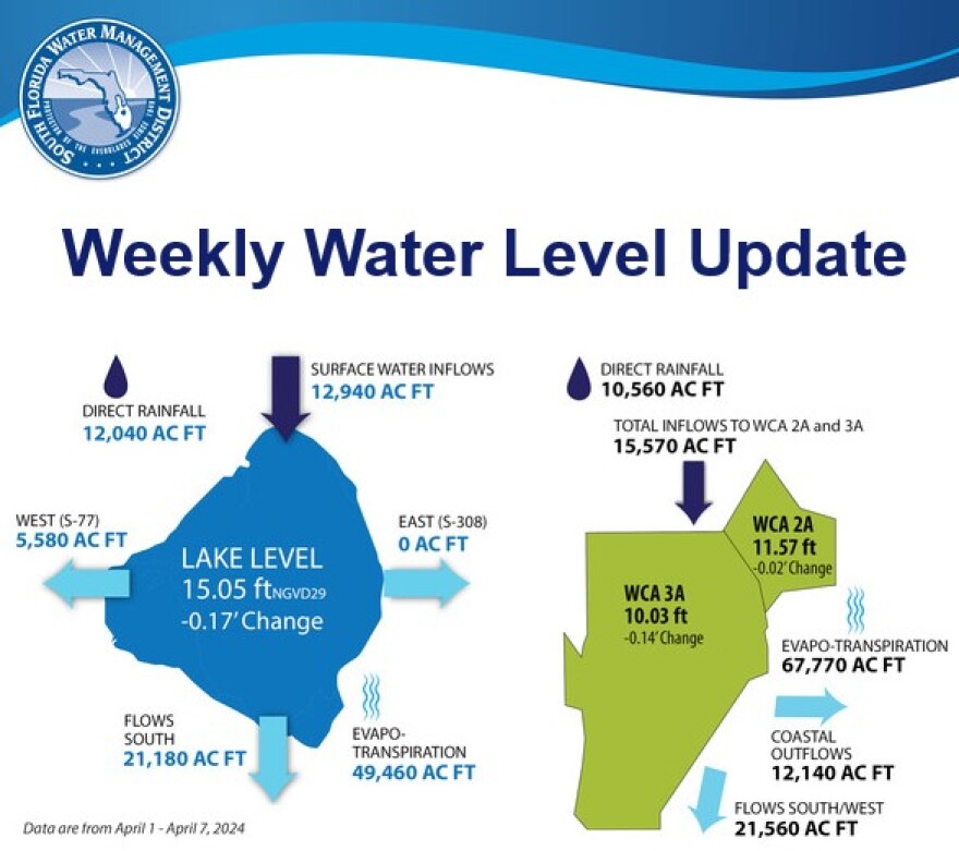 From data collected between April 1 through April 7