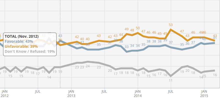 Polls have found that the health care law has remained consistently unpopular.