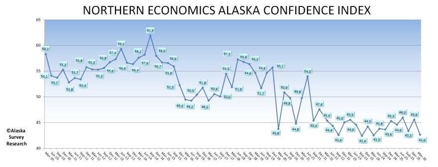 The Alaska Confidence Index is based on a quarterly survey that began in 2010.