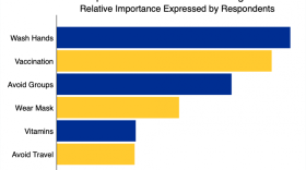 Results of an SDSU poll on COVID-19 mitigation measures.
