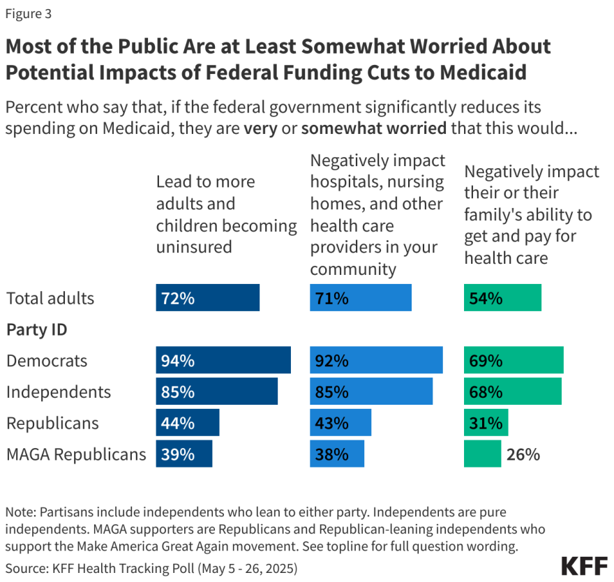 KFF recently polled Americans on how they feel about federal cuts to Medicaid.