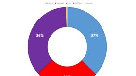 Breakdown of affiliation among Wake County registered voters.