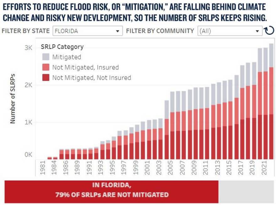 Chart showing the number of severe repetitive loss properties in Florida over time.