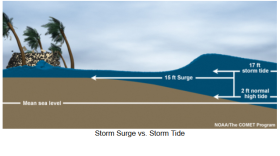 Storm surge is an abnormal rise of water generated by a storm, over and above the predicted astronomical tides. Storm surge should not be confused with storm tide, which is defined as the water level rise due to the combination of storm surge and the astr