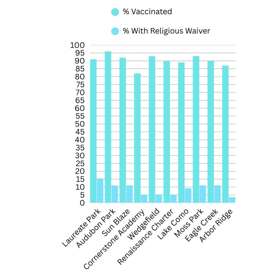 A list of some of Orange County’s largest elementary schools showing their kindergartner vaccination rate and rate of those who waived the vaccine through religious waivers. Only Audubon Park Elementary had a vaccination rate above the recommended 95% needed for herd immunity against measles.