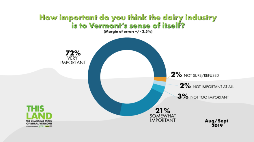 Donut graph answering how important to do you think the dairy industry is to Vermont's sense of itself? 72% very important, 21% somewhat important, 3% not too important, 2% not important at all, 2% don't know/refused. Aug/Sept 2019, 3.5% margin of error