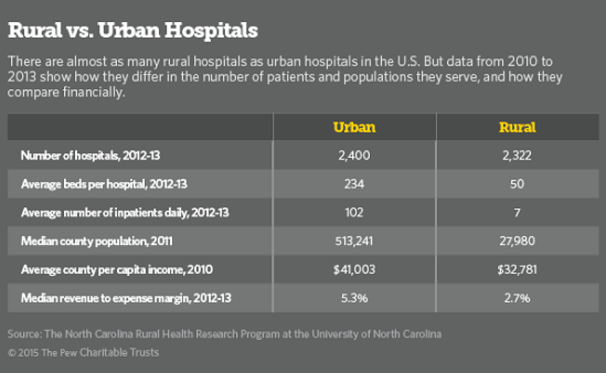 rural vs. urban hospitals