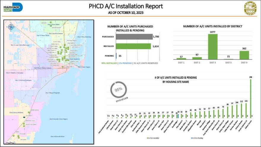 Miami-Dade is nearly done installing the 1,700 air conditioners it purchased last year for residents of the nearly 9,000 public housing units across the county.