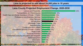 An informational slide used during Henry Field's presentation at the latest economic summit hosted by the Eugene Chamber of Commerce.