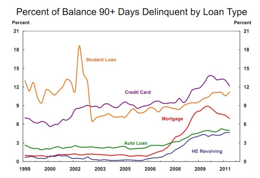 A graph showing percent of balances delinquent by loan type.