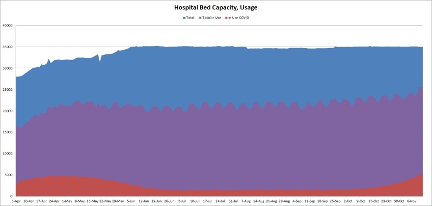 The graph shows the number of hospital beds in use by COVID-19 patients, non-COVID patients and the availability rate of beds throughout the pandemic.