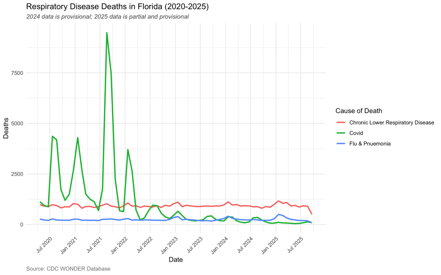 Deaths by respiratory diseases in Florida from April 2020 to September 2025. Data after 2024 is provisional.