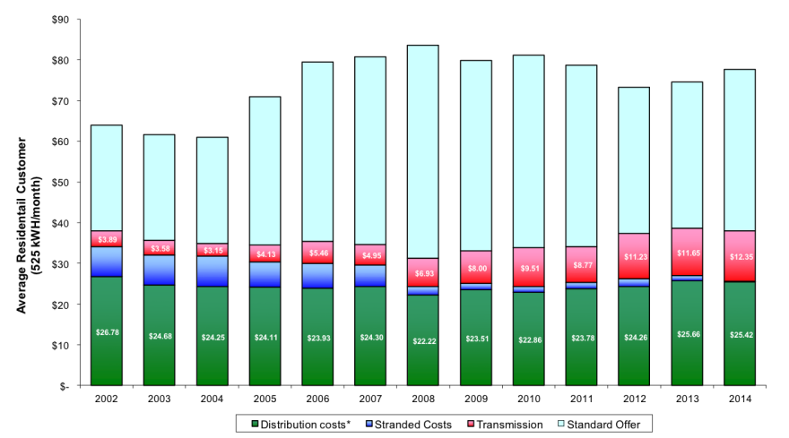 Residential customer bill summary