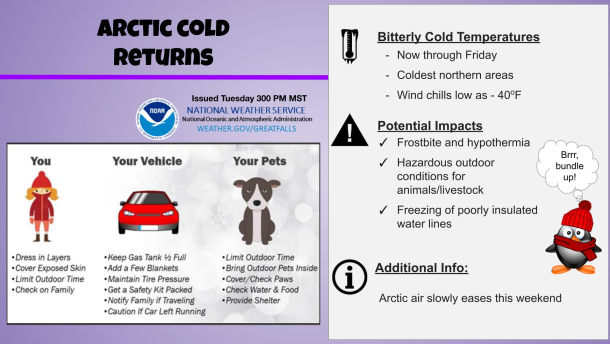 National Weather Service Great Falls graphic titled “Arctic Cold Returns,” issued Feb. 17 at 3 p.m. MST. The notice warns of bitterly cold temperatures now through Friday, coldest in northern areas, with wind chills as low as minus 40 degrees Fahrenheit. Potential impacts listed include frostbite and hypothermia, hazardous outdoor conditions for animals and livestock, and freezing of poorly insulated water lines. Additional information notes Arctic air will slowly ease this weekend. The graphic includes safety tips for people (dress in layers, cover exposed skin, limit outdoor time, check on family), vehicles (keep gas tank at least half full, add blankets, maintain tire pressure, carry a safety kit, notify family if traveling, use caution if car is left running), and pets (limit outdoor time, bring pets inside, check paws, ensure water and food, provide shelter). 