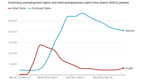 The number of new unemployment benefit claims rise slightly while continuing unemployment claims decrease.