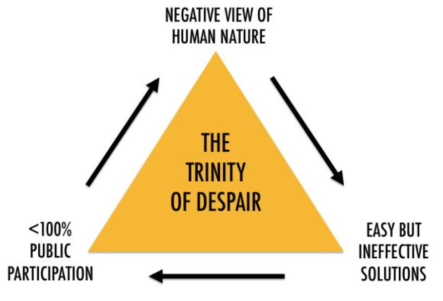 Graphic: Yellow triangle that says "trinity of despair" with arrows leading around it. "Negative view of human nature" on top, "easy but ineffective solutions" on the lower right, with "less than 100% public participation".