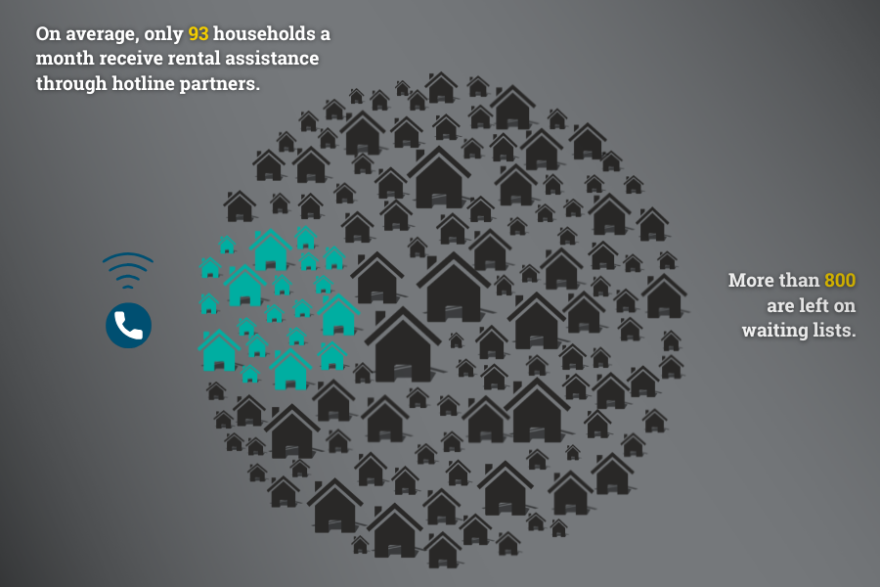 On average, only 93 households a month receive rental assistance through hotline partners. More than 800 are left on waiting lists.