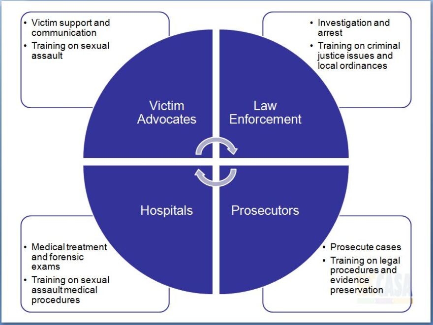 “A Sexual Assault Response Team (SART) is a multidisciplinary collaboration that brings together the various professionals who address sexual assault with the goal of improving the local response to victims/survivors of sexual assault. Some communities use different names and acronyms for these teams, such as Sexual Assault Interagency Council (SAIC) or Sexual Assault Protocol Team (SAPT), but the fundamental purpose is the same: to improve the coordination and enhance the response to sexual assault in a particular service area” (J. Engelking, S. Florman. (2015). Sexual Assault Response Team Starter Kit: A guide for new SART teams, Sexual Violence Justice Institute).