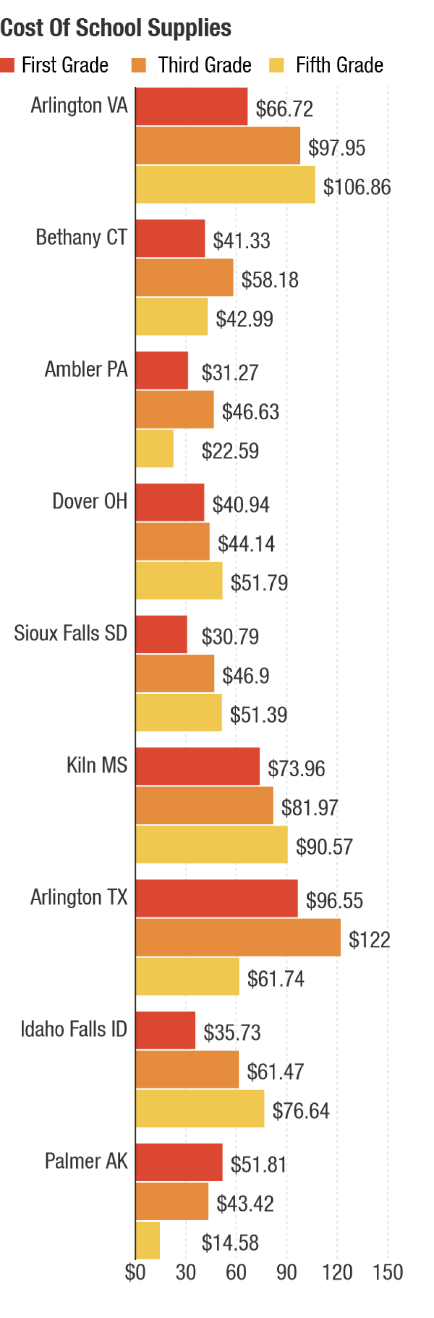 Data from each of our schools. This is meant as a snapshot, not a comprehensive list.