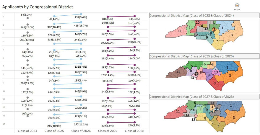 Presentation to school trustees showing changes in NCSSM applications in the last five admission cycles. Some areas, like the 4th congressional district, saw a significant rise in applications following a legislative gerrymander.