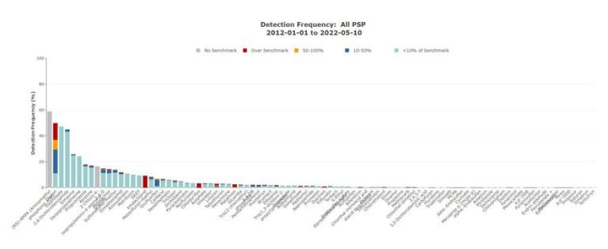 The Pesticide Stewardship Partnership data viewer reveals about 90 different pesticides that have been detected in water samples over the last two decades.