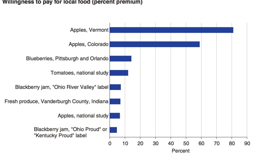 Source: USDA: Apples/Vermont from Wang et al., 2010; Apples/Colorado from Costanigro et al., 2011. Blueberries from Shi et al., 2013. Tomatoes/national; Apples/national from Onozaka and Thilmany, 2012. Blackberry jam from Hu et al., 2012. Fresh produce from Burnett et al., 2011.