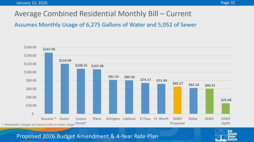 Proposed rate adjustment could increase residential SAWS bills 32% by 2029 Proposed rate adjustment could increase residential SAWS bills 32% by 2029