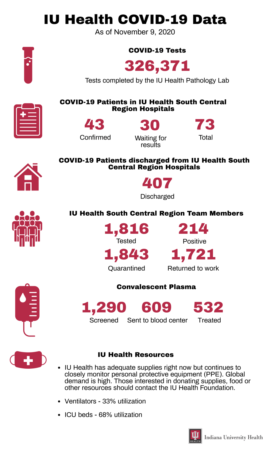 IU Health data
